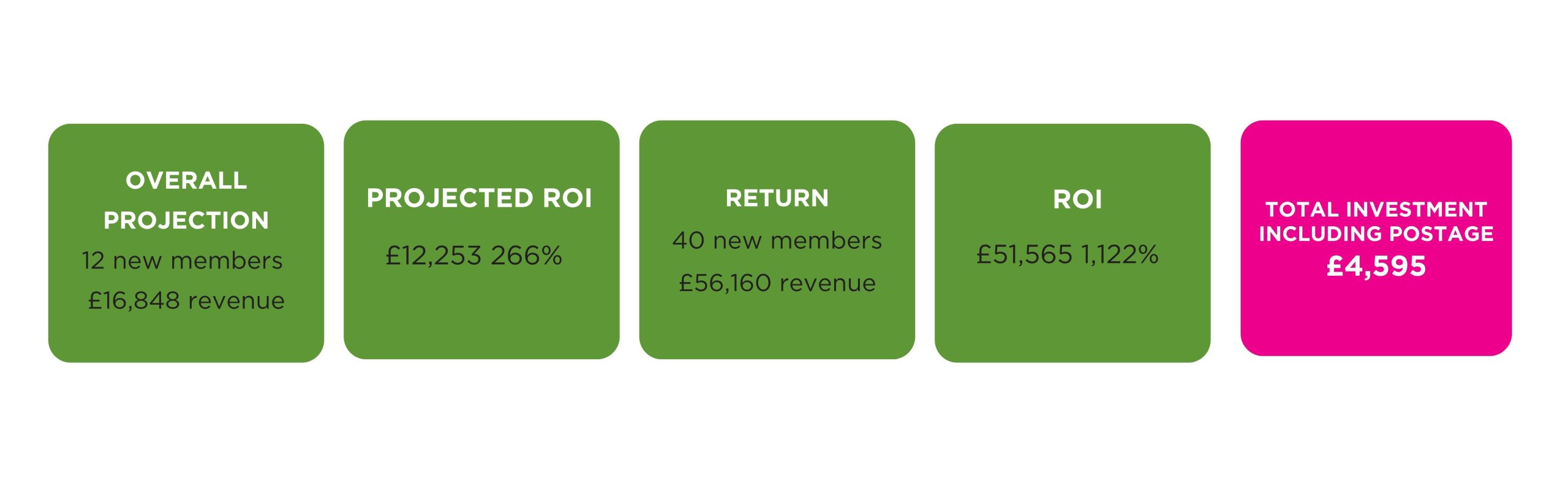 We turn that single campaign into 32+ touch points over 30 days. We follow them from the postbox to their phone, inbox, and favourite websites. We make sure your brand is in front of them when the (7)