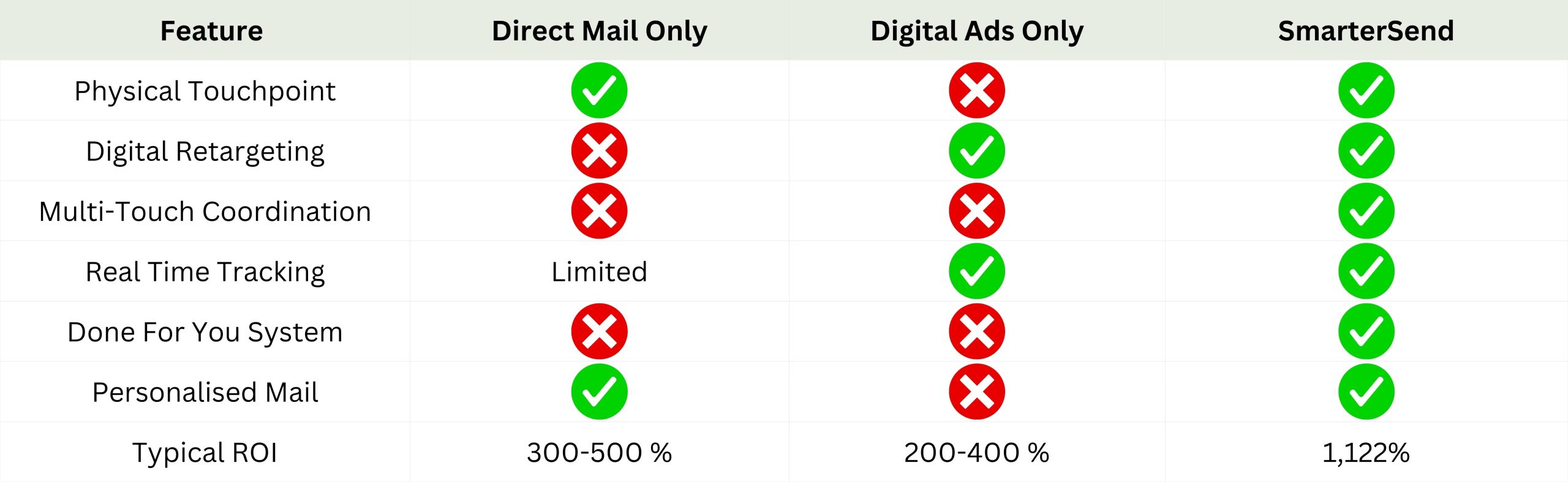 We turn that single campaign into 32+ touch points over 30 days. We follow them from the postbox to their phone, inbox, and favourite websites. We make sure your brand is in front of them when the (9)