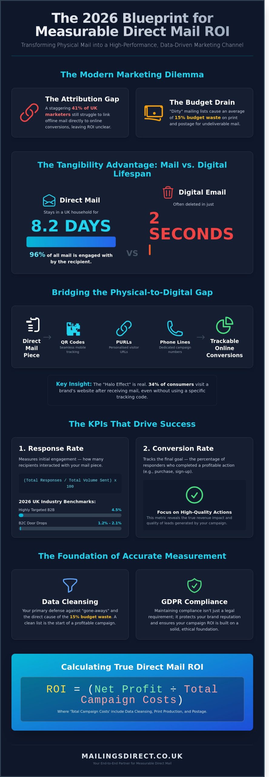 Measuring Direct Mail Effectiveness: The Complete 2026 UK Guide