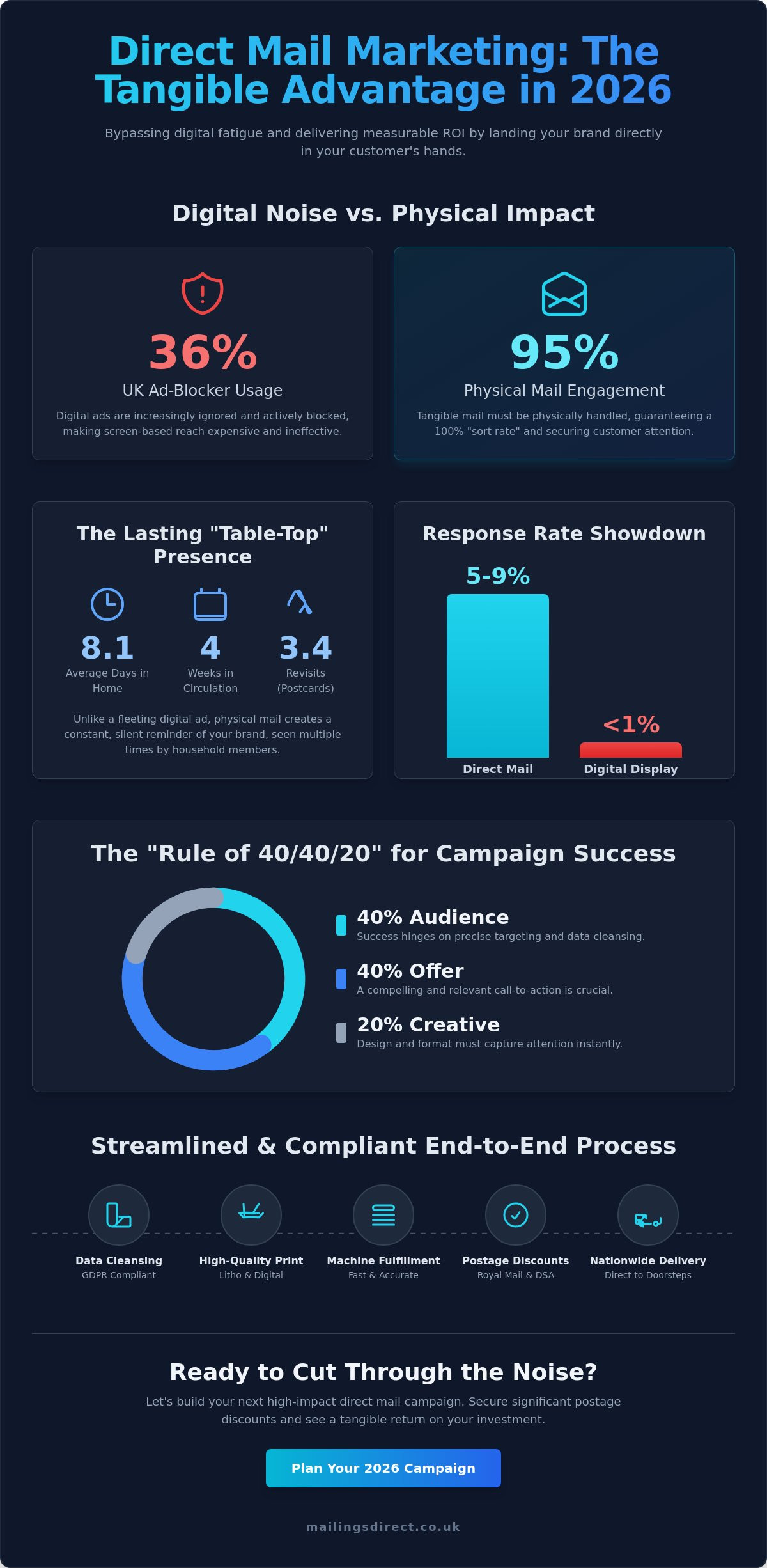 Direct Mail Marketing in 2026: The Definitive Guide for UK Businesses