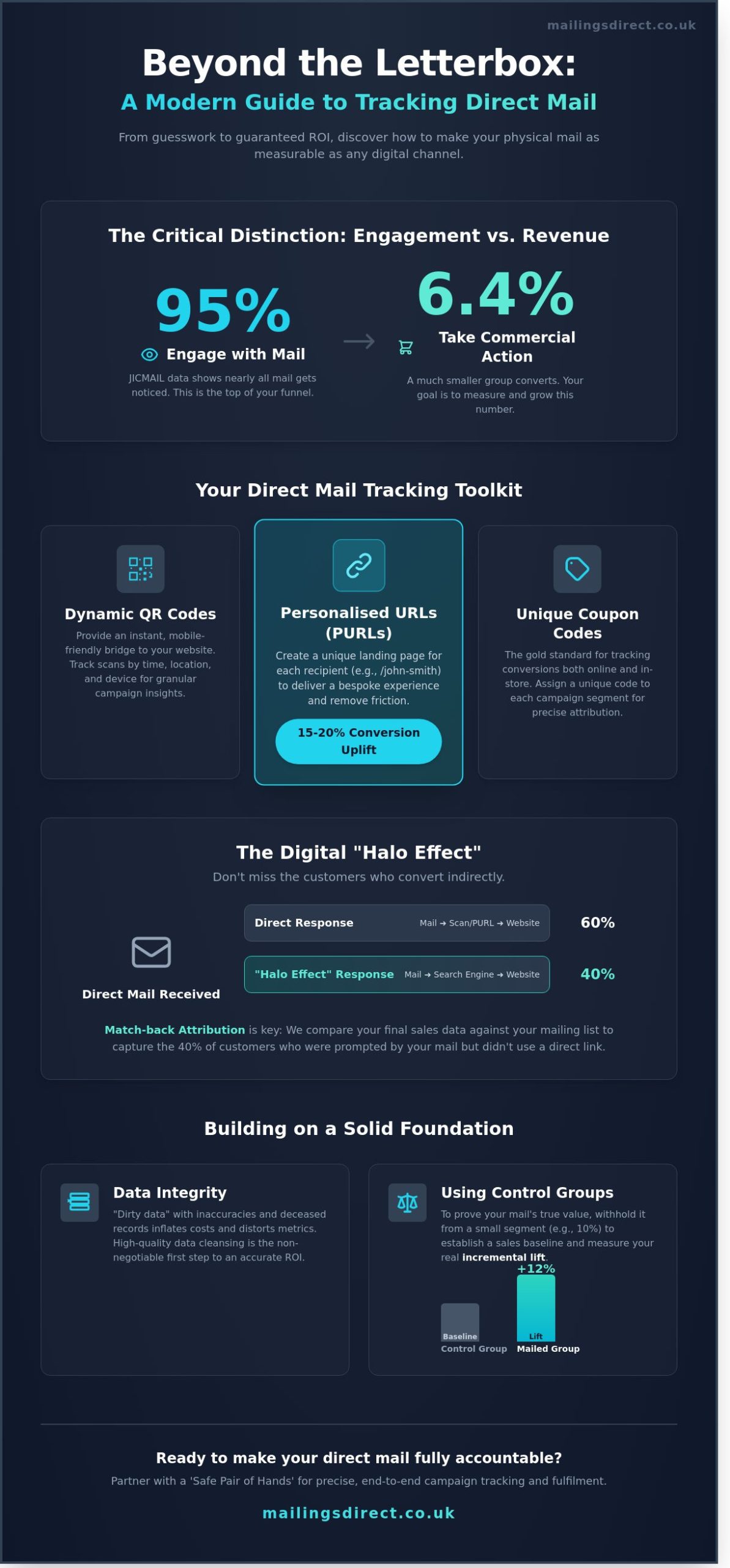 How to Track Direct Mail Conversions: The Complete Guide for UK Marketers