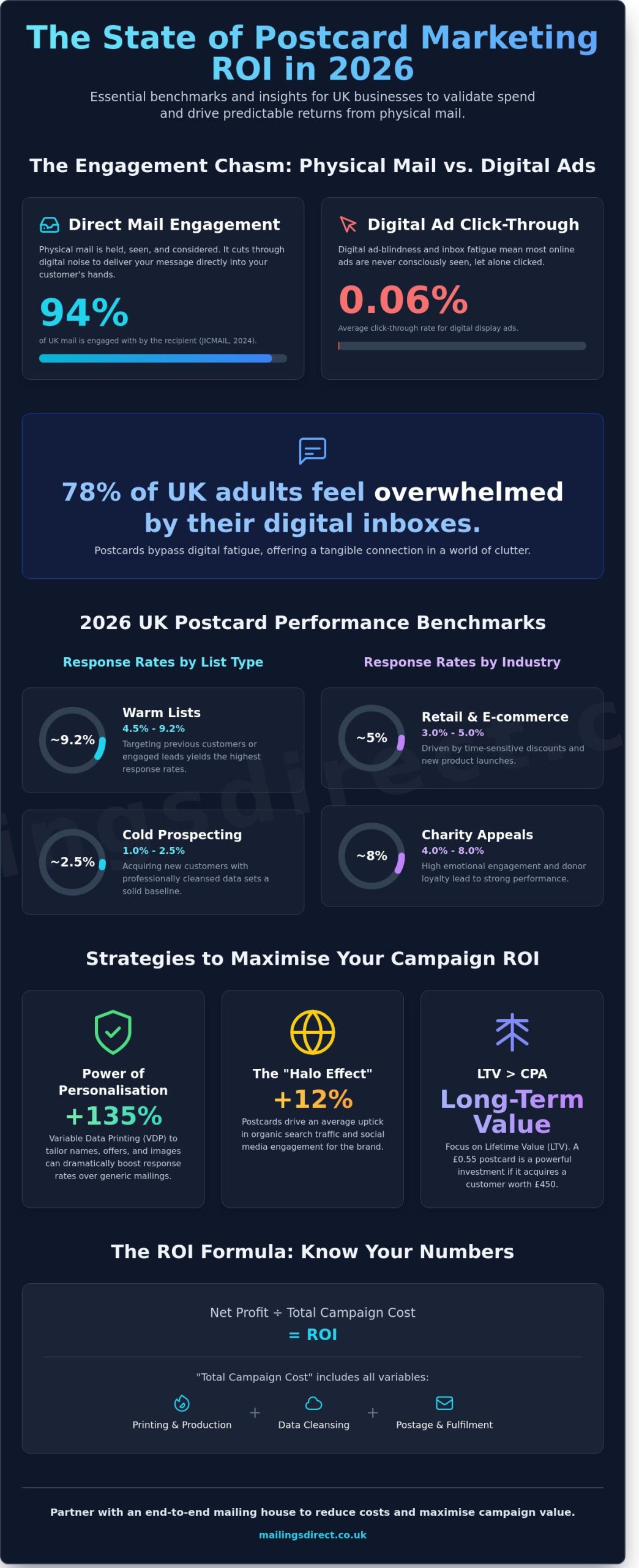 Postcard Marketing ROI Benchmarks: 2026 UK Performance Guide