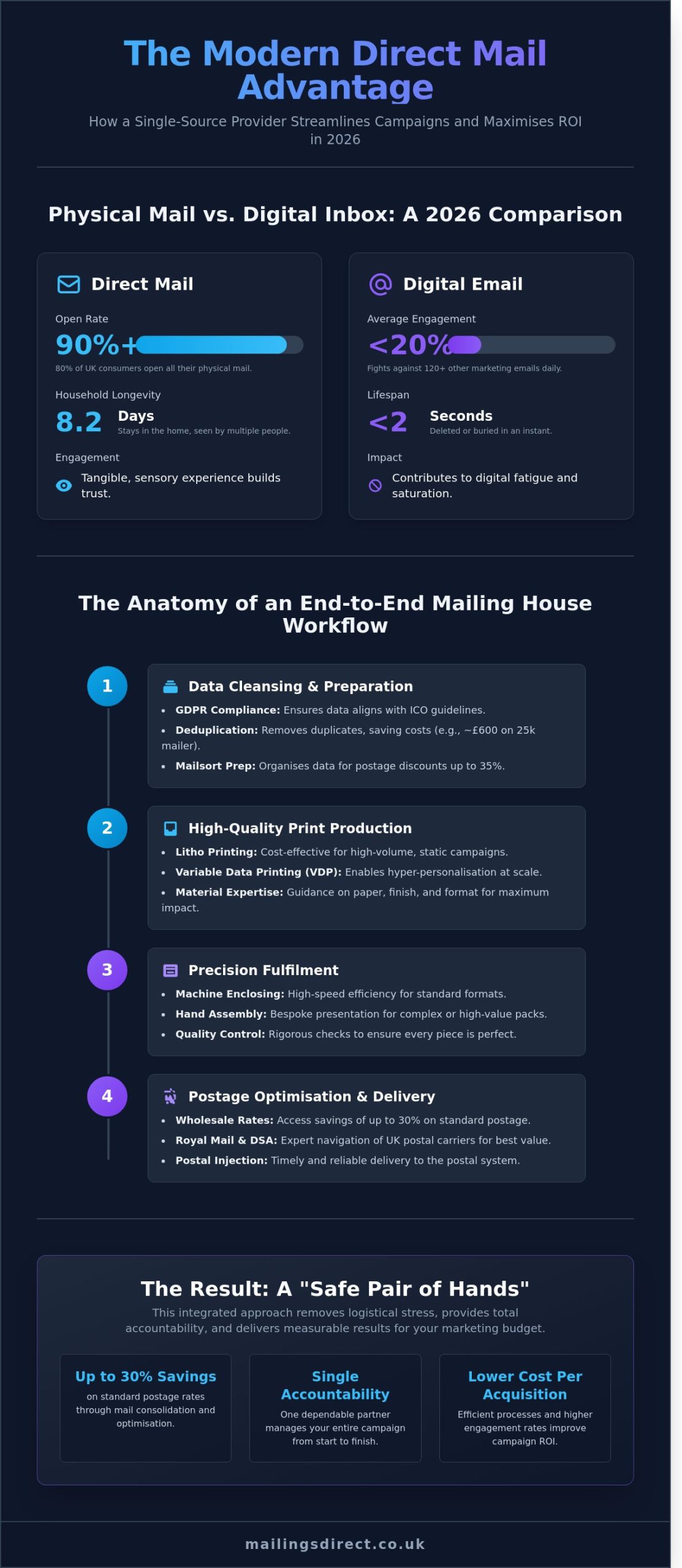 Professional Direct Mail Services: A UK Business Guide to Campaign Success in 2026