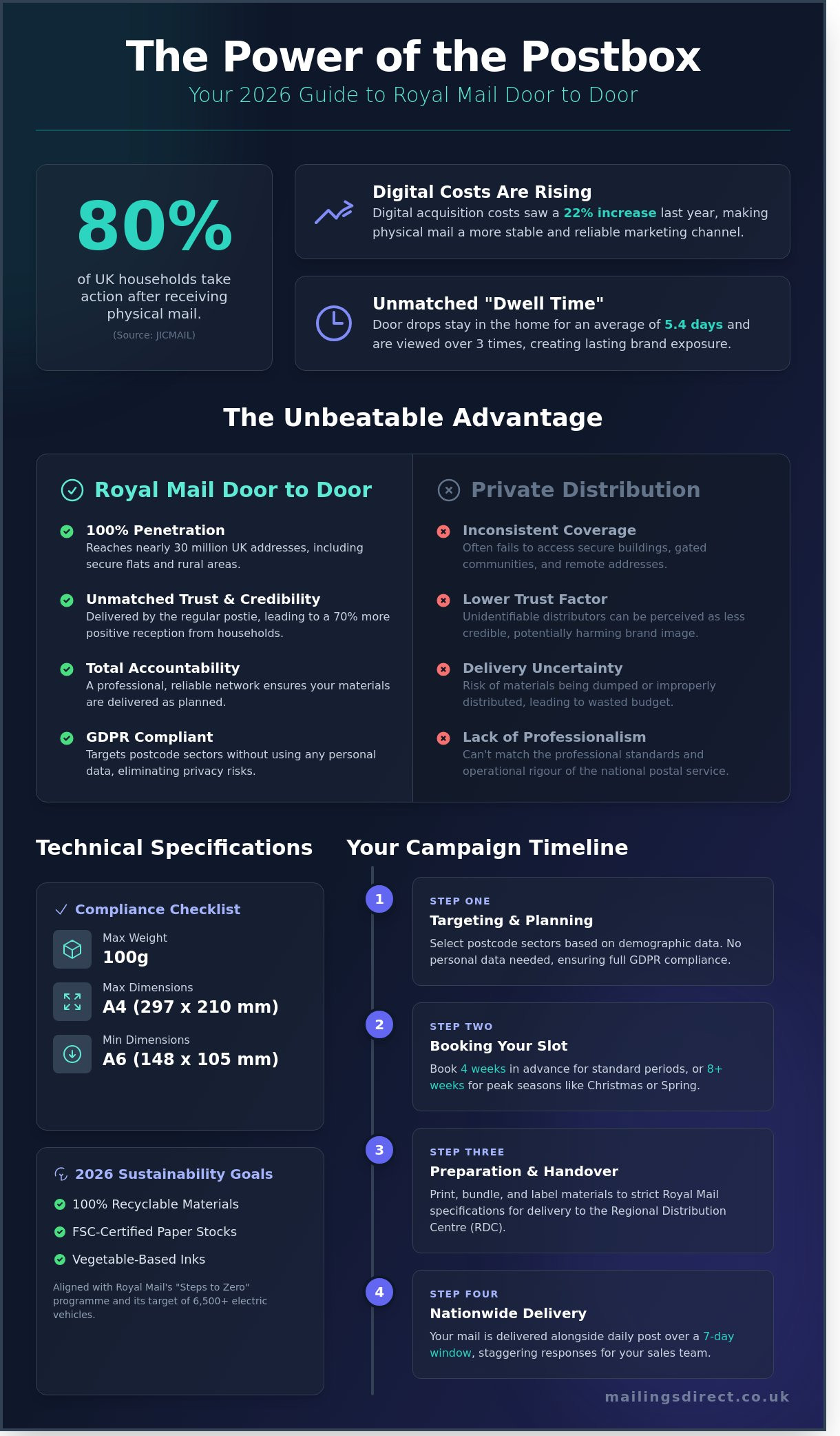 Royal Mail Door to Door: The Complete 2026 Guide to Leaflet Distribution